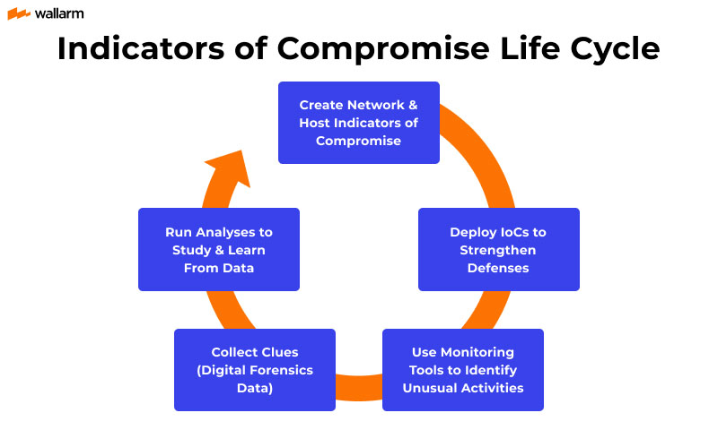 Real-Time IOC Sharing